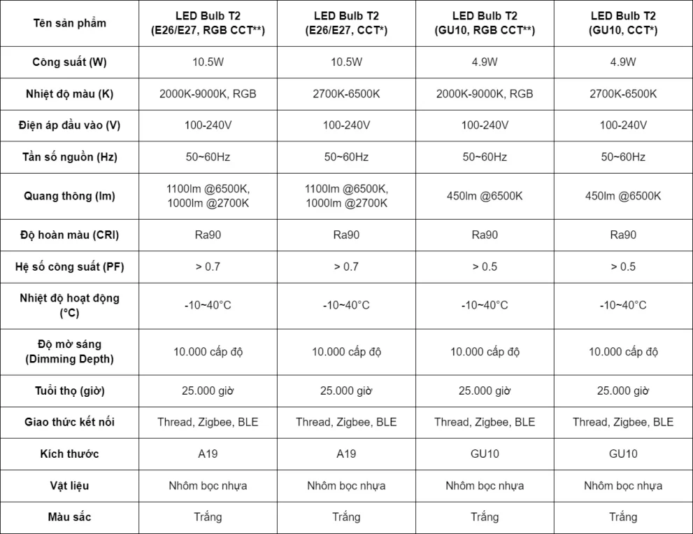 Bóng Đèn Thông Minh Aqara LED Bulb T2