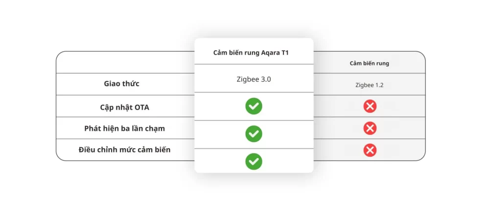 Cảm Biến Rung Aqara T1 hỗ trợ zigbee 3.0
