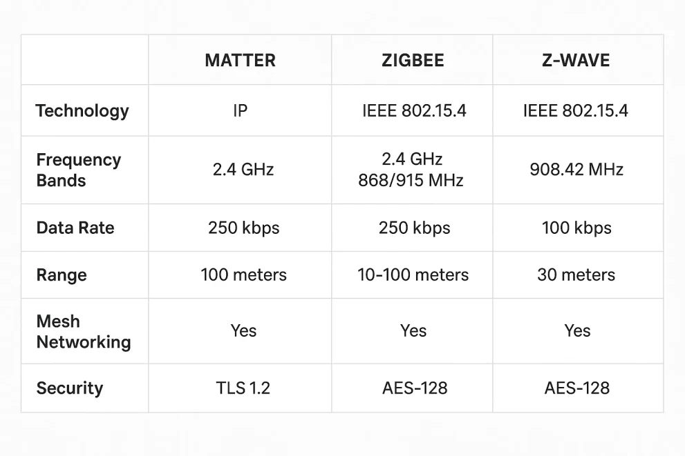 So Sánh Chi Tiết Matter – Zigbee – Z-Wave