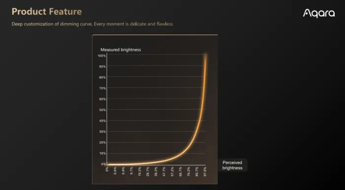 Đèn Thông Minh Downlight/Spotlight Aqara T2 PRO