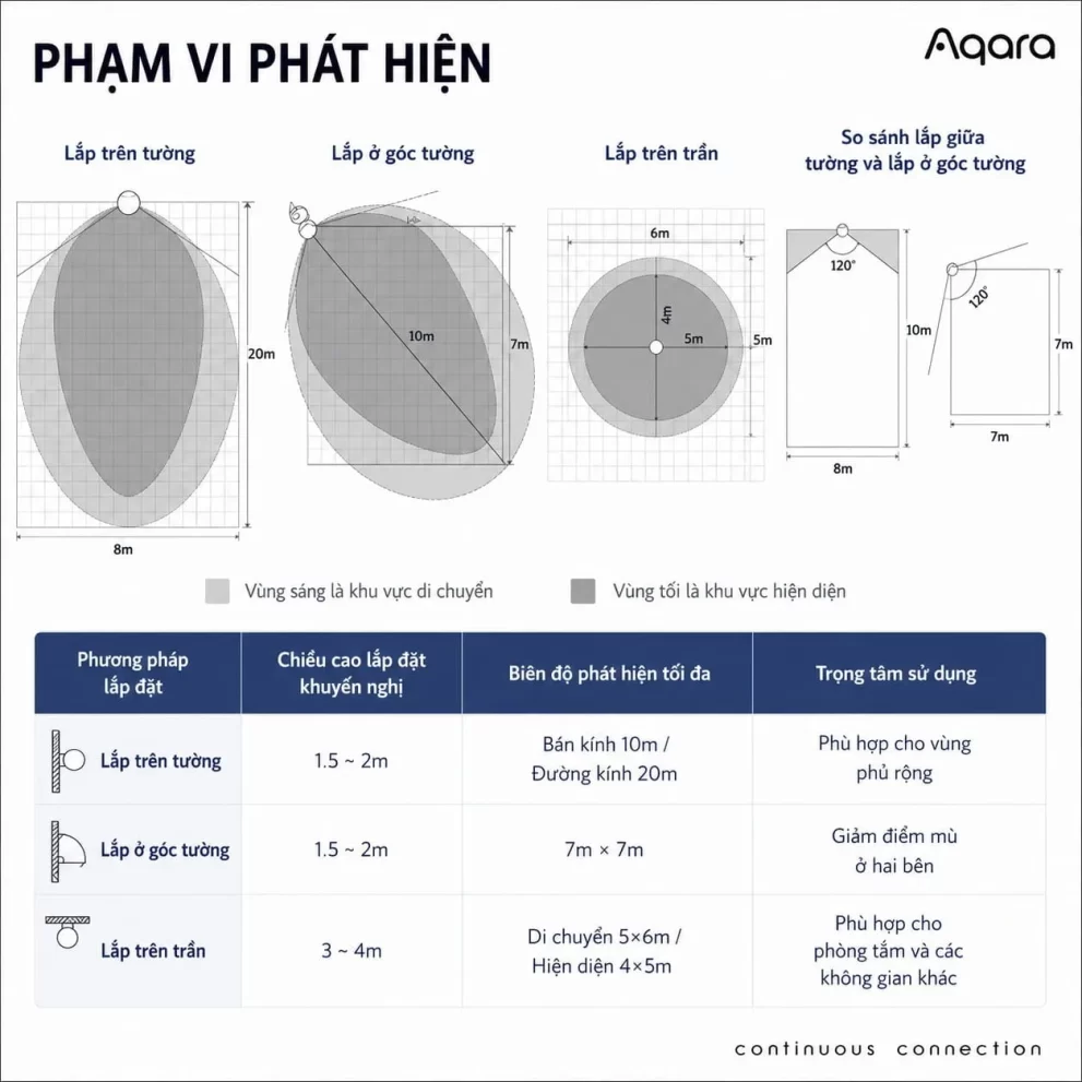 Cảm biến hiện diện Aqara FP400 PS-S05D